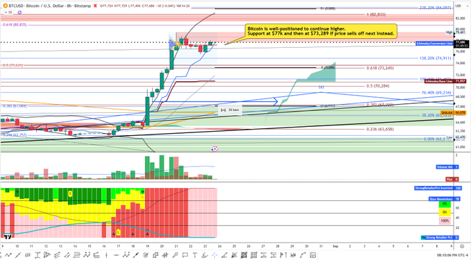 A Bitcoin (BTCUSD) candlestick chart on the daily timeframe on Bitstamp shows price consolidating near $77k after a strong rally, with a highlighted annotation noting support at $77k and then $73,289 if price pulls back. Technical indicators including Fibonacci retracements, EMAs (20, 50, 200), and a momentum oscillator in the lower panel confirm the bullish setup following the weekly close.