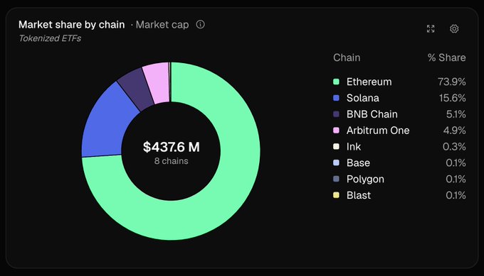 The image displays a pie chart that illustrates the distribution of various cryptocurrency tokens, with each slice representing a different type of cryptocurrency (Ethereum, Solana, BNB Chain, Arbitrum, etc.) and their respective percentages within a total tokenized ETF value. The chart is color-coded to distinguish between different types of coins or projects, providing an overview of the current market trends in terms of tokenized ETFs and their diverse asset pools.