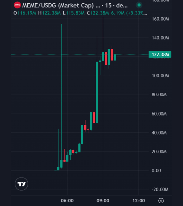 A financial candlestick chart for 'MEME/USDG (Market Cap)' showing a dramatic upward trend with the current value highlighted at 122.38M.
