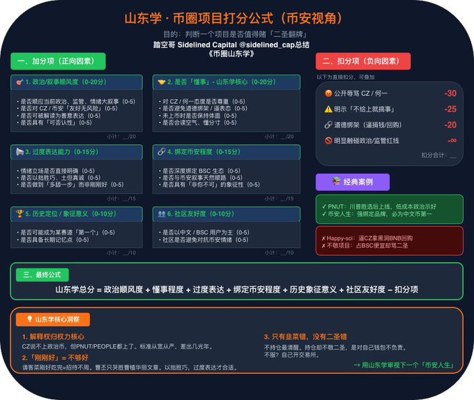 A satirical flowchart titled "山东学·市圈项目打分公式（市安视角）" (Shandong Studies · Project Scoring Formula), which humorously breaks down crypto project evaluation into political-style categories including political trends (0-20), contrarian timing (0-20), over-expression (0-15), binding city narrative (0-15), historical imagery (0-10), community friendliness (0-10), and deductions like CZ rebounds (-30) and "not praising" (-25), with classic case examples of PNUT and Happy Cat. The image reinforces the post's critique by presenting meme coin success as following a "domestic political playbook" rather than relying on genuine technical merit or geeky innovation.