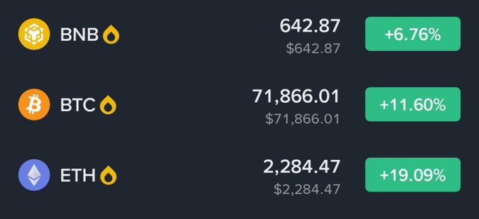 A digital dashboard displays cryptocurrency prices and gains: BNB at $642.87 (+6.76%), BTC at $71,866.01 (+11.60%), and ETH at $2,284.47 (+19.09%).