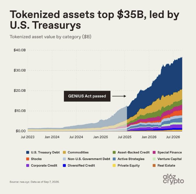 A chart titled 'Tokenized assets top $35B, led by U.S. Treasurys' shows tokenized asset value by category from July 2023 to July 2026, with a notable increase after the 'GENIUS Act passed' annotation. Source: rwa.xyz. Data as of Sep 7, 2026. By a16z crypto.