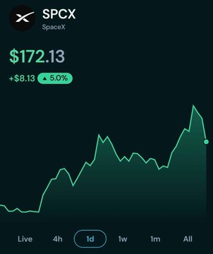 The image features a stock chart of SPCX (Space X) with green lines representing price trends over time. The chart shows that there has been an increase in the value of $172.13, which is a significant rise compared to the initial price of $171.63. This indicates that the stock's value has gone up since the last observation on this particular day or during a specific period. The post highlights the market trends and shares how retail traders can now closely monitor these fluctuations in real-time through their phones or computers, providing valuable insights into potential investment opportunities.