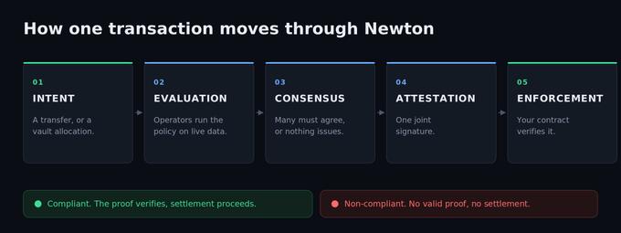 A flowchart titled "How one transaction moves through Newton" outlines a 5-step process: 01 Intent (a transfer or vault allocation), 02 Evaluation (operators run the policy on live data), 03 Consensus (many must agree or nothing issues), 04 Attestation (one joint signature), and 05 Enforcement (your contract verifies it), with outcomes split between compliant (proof verifies, settlement proceeds) and non-compliant (no valid proof, no settlement).