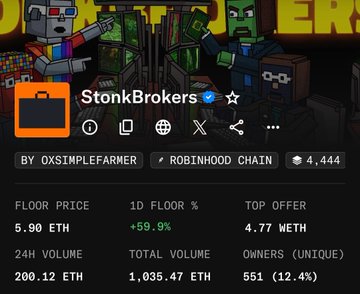 An OpenSea-style NFT collection page for 'StonkBrokers' by oxsimplefarmer on the Robinhood Chain, showing a floor price of 5.90 WETH, +59.9% 1D floor change, and 551 unique owners.