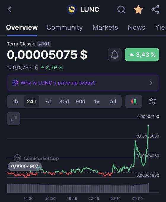 A CoinMarketCap mobile app screenshot showing the Terra Classic (LUNC) cryptocurrency overview, with the price at $0.00005075, up 3.43% in 24 hours, displaying a price chart.