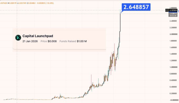 A cryptocurrency price chart shows a token reaching 2.648857, with an overlay indicating 'Capital Launchpad' on 21 Jan 2026 at a price of $0.008 with $1.00 M in funds raised.