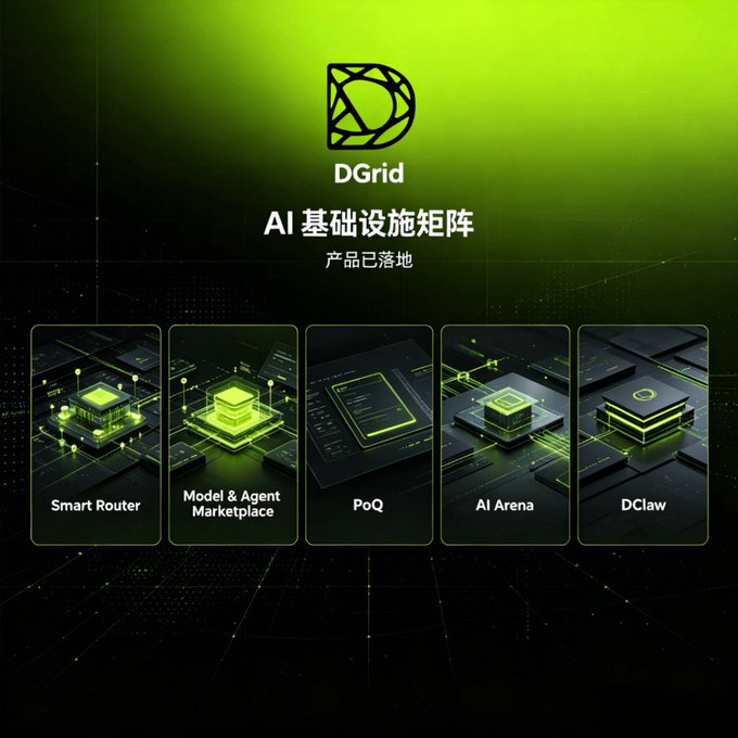 A promotional graphic for 'DGrid AI 基础设施矩阵' (AI Infrastructure Matrix) showcasing five components: Smart Router, Model & Agent Marketplace, PoQ, AI Arena, and DClaw.