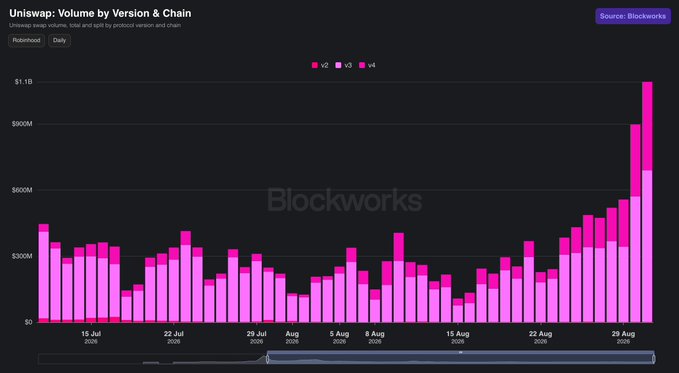 A Blockworks data chart titled 'Uniswap: Volume by Version & Chain' displays stacked bar graphs in shades of pink and purple representing v2, v3, and v4 trading volumes on the Robinhood network from mid-July to late August 2025, with values reaching up to $1.1B.