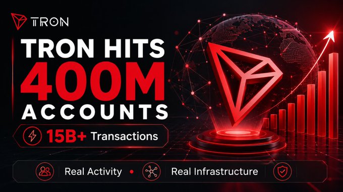A promotional graphic for TRON blockchain announces it has hit 400M accounts with 15B+ transactions, featuring the TRON logo, a red TRX coin, an ascending bar chart, and the tagline 'Real Activity • Real Infrastructure.'