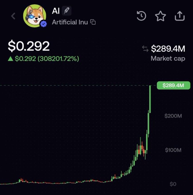 A cryptocurrency price chart displays the "AI" token (Artificial Inu) with a current price of $0.292 and a market cap of $289.4M, showing an extraordinary gain of 308,201.72% with a candlestick graph illustrating a sharp upward spike from near zero to its current peak—visualizing the post's claim that an early $100 investment could have grown to $2 million.