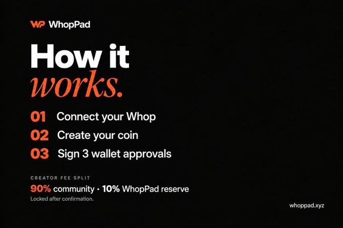 An informational slide titled 'How it works' for WhopPad, listing steps to connect Whop, create a coin, and sign 3 wallet approvals, with a 90% community / 10% WhopPad reserve fee split.