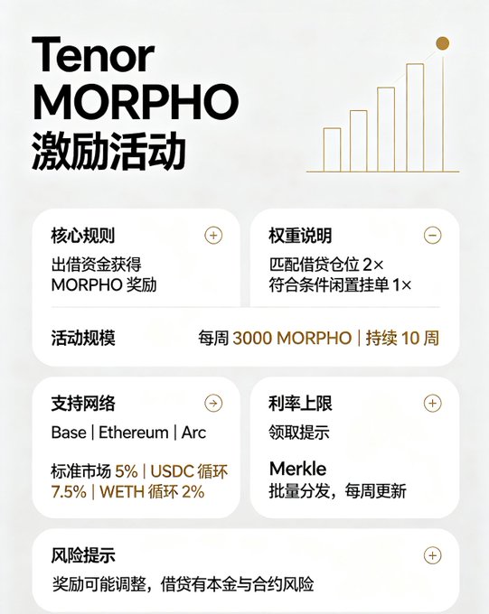 A promotional infographic for a 'Tenor MORPHO 激励活动' (Incentive Campaign), detailing rules for earning MORPHO rewards through lending, with 3000 MORPHO weekly for 10 weeks, supporting Base, Ethereum, and Arc networks.
