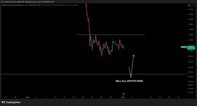 A TradingView chart of USDT Dominance shows a sharp decline from ~7.7% to ~6.94%, with an annotation and arrow pointing to ~6.65% labeled "SELL ALL CRYPTO HERE," suggesting a target lower support level before an eventual crypto market pump.