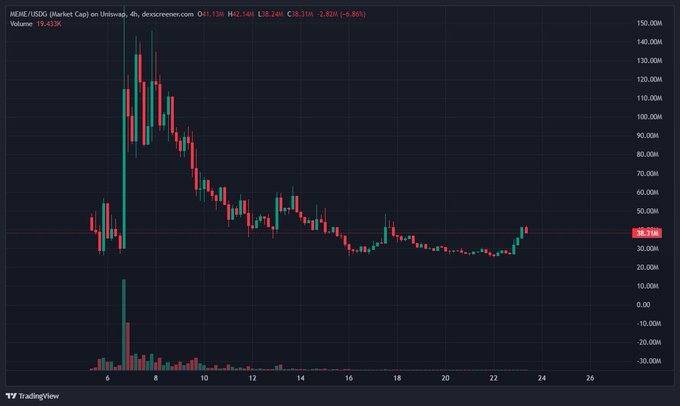 A TradingView candlestick chart shows MEME/USDC on Uniswap v3, with the price currently at 36.21M after a significant decline from highs near 150M.