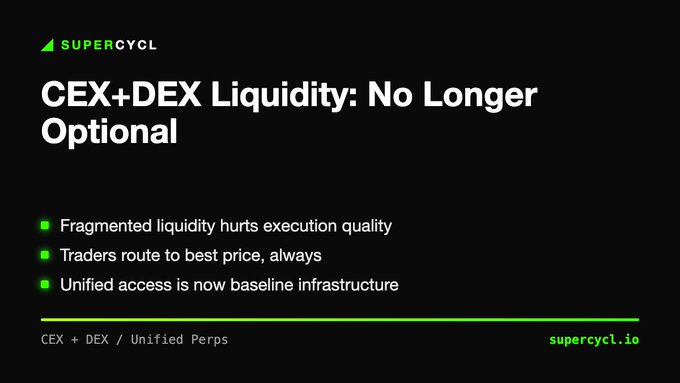 A SuperCycl promotional slide titled 'CEX+DEX Liquidity: No Longer Optional' with bullet points about fragmented liquidity, best price execution, and unified access, with footer text 'CEX + DEX / Unified Perps' and 'supercycl.io'.