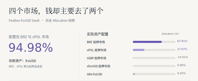 Infographic titled “四个市场，钱却主要去了两个” (“Four markets, but funds mainly went to two”) shows the Feather frxUSD Vault allocating 94.98% of holdings to BRZ and sPOL lending markets. The actual asset allocation lists BRZ 质押市场 at 67.91%, sPOL 质押市场 at 27.07%, tGBP <0.01%, sfrxUSD 0.00%, and idle frxUSD 5.03%, illustrating the concentrated allocation mentioned in the post.