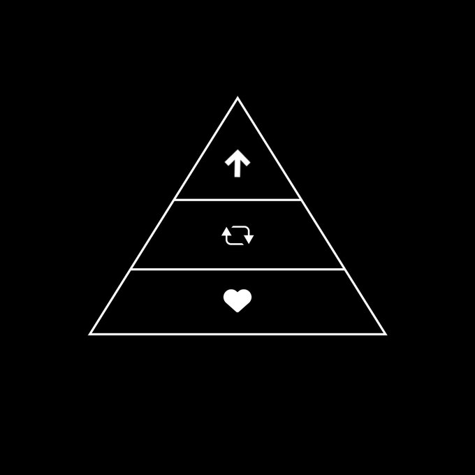 A white triangular pyramid diagram on a black background, divided into three tiers featuring an upward arrow at the top, a refresh/exchange icon in the middle, and a heart symbol at the base—visually representing a "higher ↑" hierarchy of upward growth.
