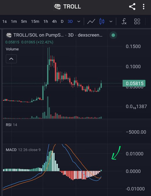 A cryptocurrency trading chart shows TROLL/SOL on Pumps with a current price of 0.05815, up 22.42% over 3 days, displaying candlestick patterns, RSI 14, and MACD 12 26 close 9 indicators. The green arrow drawn on the MACD histogram highlights a bullish crossover signal, supporting the poster's claim that TROLL is "just the beginning" with significant upside momentum.