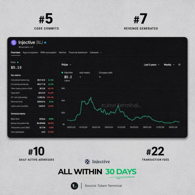 An Injective (INJ) cryptocurrency analytics dashboard showing rankings including #5 in code commits, #7 in revenue generated, #10 in daily active addresses, and #22 in transaction fees, all achieved within 30 days, sourced from Token Terminal.