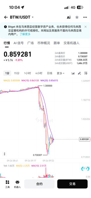 A cryptocurrency trading app screenshot showing the BTW/USDT trading pair with a current price of 0.859281, down 9.89%, featuring a candlestick chart in Chinese and a Bitget warning message about Malaysian securities regulation.