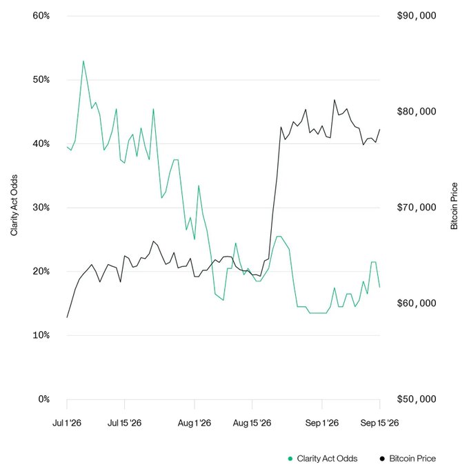 Dual-axis line chart tracking 'Clarity Act Odds' (teal, left axis 0-60%) versus 'Bitcoin Price' (black, right axis $50,000-$90,000) from July 1 to September 15, 2026, showing the metrics crossing around mid-August.