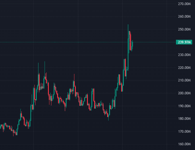 A candlestick chart displays a sharp vertical breakout from the $220M–$230M range to a new high of $255M, currently holding $239.97M, visually confirming the weekend squeeze and bullish breakout described in the post.