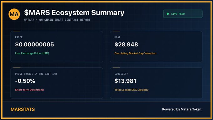 The image shows an overview screen for Mars' ecosystem summary that provides information about the ecosystem's value and live trading price. The screen includes details such as "SMARS ECOSYSTEM SUMMARY" (with "SARSA" in a different color than the other text), "MARS is a steal at 28k MCAP", "Many people will refer to this post soon". These descriptions highlight Mars' success and its appeal to potential investors.