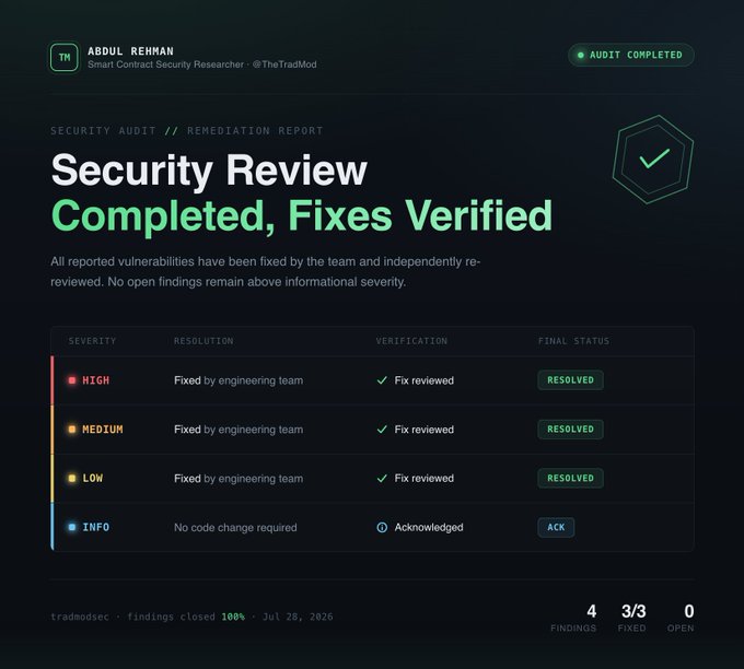 A digital graphic for a security audit by 'ABDUL REHMAN / Smart Contract Security Researcher - @TheTradMod', titled 'Security Review Completed, Fixes Verified', showing a status table with all findings resolved and 'AUDIT COMPLETED' in the top right.