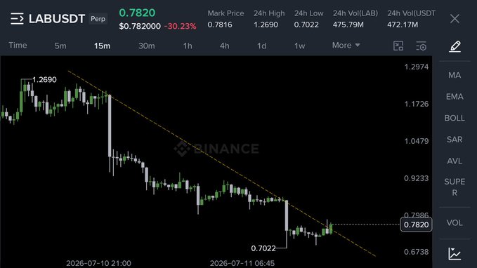 A Binance perpetual futures chart for LABUSDT showing a steep -30.23% decline from a 24h high of $1.2690 to $0.7820, with the price following a clear downward trendline and bouncing near the $0.7022 low. The image reinforces the post's cryptic "$LAB if you knw you knw" message by visually highlighting the token's heavy bearish price action and low trading levels.