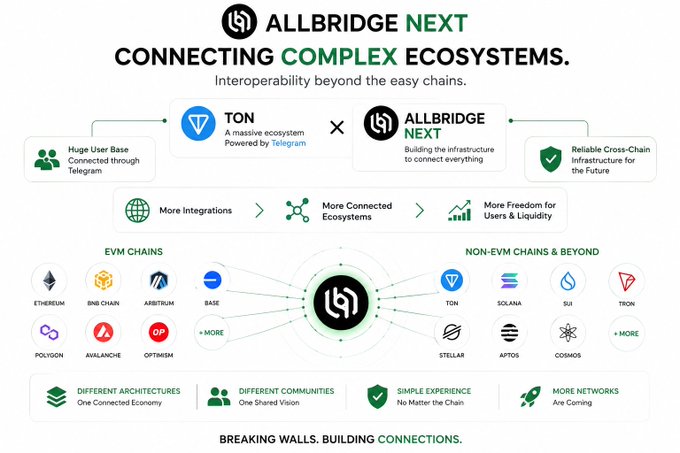 A promotional graphic for 'ALLBRIDGE NEXT', highlighting its 'Connecting Complex Ecosystems' mission by bridging TON with EVM chains (Ethereum, BNB Chain, Arbitrum, Base, Polygon, Avalanche, Optimism) and non-EVM chains (Solana, SUI, Tron, Stellar, Aptos, Cosmos).