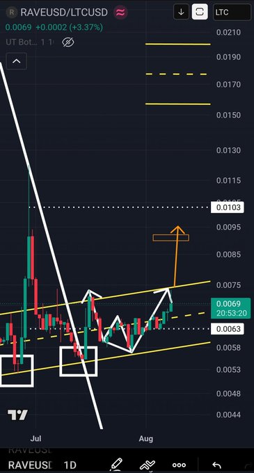 A TradingView daily chart of RAVEUSD/LTCUSD shows a completed triangular W-shaped pattern at 0.0069, with the price (+3.37%) breaking out above the triangle's resistance, visually confirming the bullish technical setup mentioned in the post.