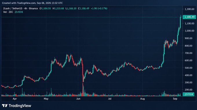 A TradingView chart for Zcash/TetherUS (ZECUSDT) on Binance showing a price surge to $1,186.49, up 1.96%, with significant volume spikes in recent trading.