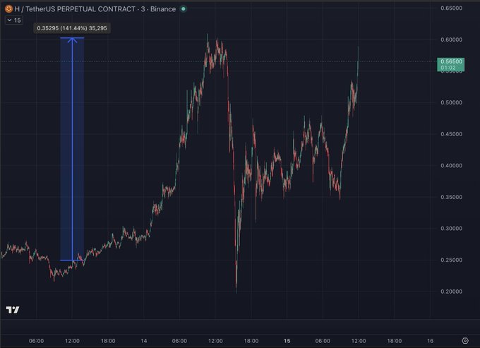 The image features a graph with Bitcoin price data showing a significant rise, represented by a steep upward line against a dark blue background. This suggests that the cryptocurrency's value has increased recently or is expected to do so in the near future. The caption of the post reads "You're a masochist if you're trading this $H", indicating that Bitcoin might be particularly appealing for those who enjoy taking risks and profiting from potentially high returns, even if it involves facing market volatility and uncertainty.