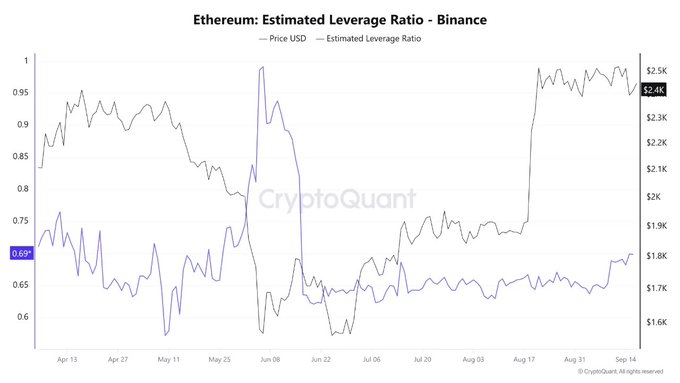 A chart titled 'Ethereum: Estimated Leverage Ratio - Binance' showing Price USD and Estimated Leverage Ratio trends from April to September, with the price around $2.4K.