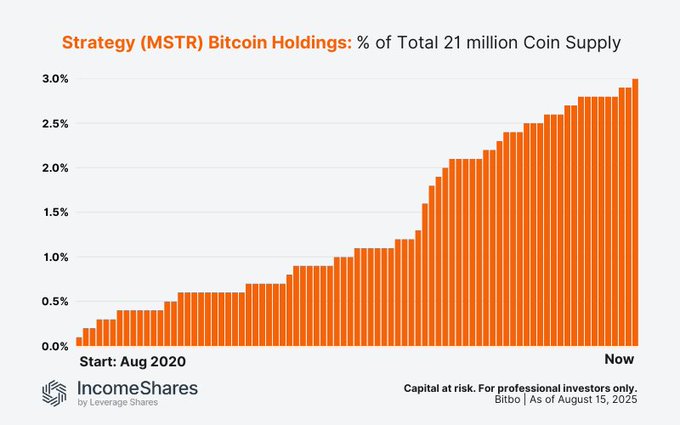 A bar chart titled "Strategy (MSTR) Bitcoin Holdings: % of Total 21 million Coin Supply" shows the company's Bitcoin accumulation growing from 0.1% in August 2020 to approximately 3.0% as of August 15, 2025, illustrating the substantial reserve the company has built and maintained despite pausing new purchases to focus on capital management.
