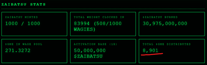 A green terminal-style stats dashboard for the $ZAIBATSU cryptocurrency token displays metrics including 1000/1000 zaibatsu mined, 83994 weight clocked in wagies, 30,975,000,000 burned, an activation base of 50,000,000 $ZAIBATSU, and 8,901 total distributed, supporting the post's claim about $zaibatsu being overlooked.
