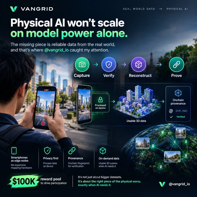 An infographic for 'VANGRID' stating 'Physical AI won't scale on model power alone,' detailing a process of 'Capture, Verify, Reconstruct, Prove' and highlighting a '$100K reward pool' with the handle '@vangrid_io'.