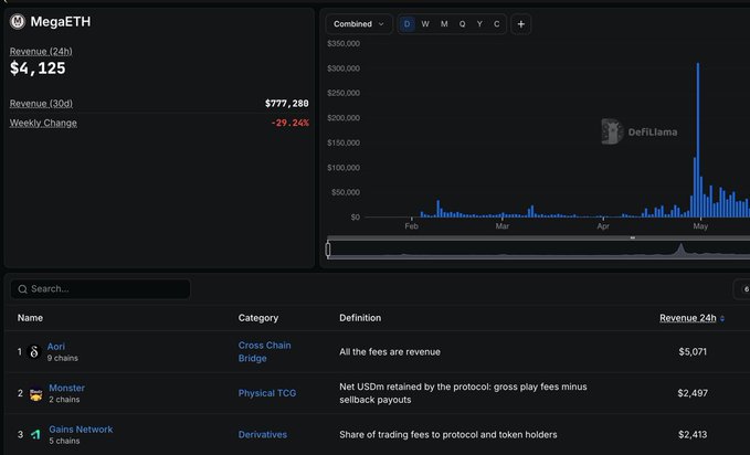A DeFiLlama analytics dashboard for MegaETH showing 24h revenue of $4,125, 30-day revenue of $777,289 with a -29.24% weekly change, and a list of top revenue-generating protocols including Apriori, Monster, and Gains Network.