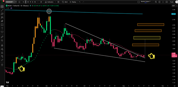A TradingView candlestick chart for NEAR/USDT on Binance shows the token within a descending wedge/channel pattern, with yellow highlighted boxes indicating a recent 25% breakout zone (highlighted by a yellow hand cursor) and a blue line marking a previous 79% breakout level from May 6th that preceded a 150% price pump, supporting the post's claim of an imminent buy signal.