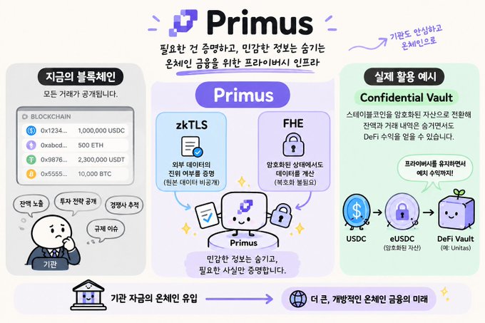 An infographic in Korean explaining 'Primus', a financial infrastructure that uses zkTLS and FHE (Fully Homomorphic Encryption) to enable secure on-chain transactions while keeping account balances confidential.