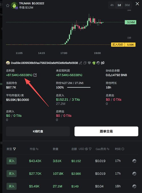 A trading interface screenshot shows a dramatic candlestick chart for token 'TRUMAN' with a +56338% gain highlighted by a red arrow pointing to '$87.54K', displaying wallet address '0xa59e1809936b5faa7562342a6df63dd9afb0938' and various transaction details in Chinese.
