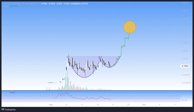 A TradingView chart showing a bullish breakout pattern with a cup-and-handle formation, an upward arrow to a balloon graphic indicating price target, with levels marked at 0.1051.