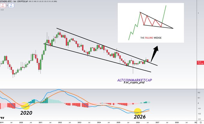 A weekly candlestick chart of OTHERS/BTC on CRYPTOCAP shows a long-term falling wedge pattern (labeled "THE FALLING WEDGE") on the AltCoinMarketCap, with the chart highlighting a completed retest and projecting a higher move toward 2026.