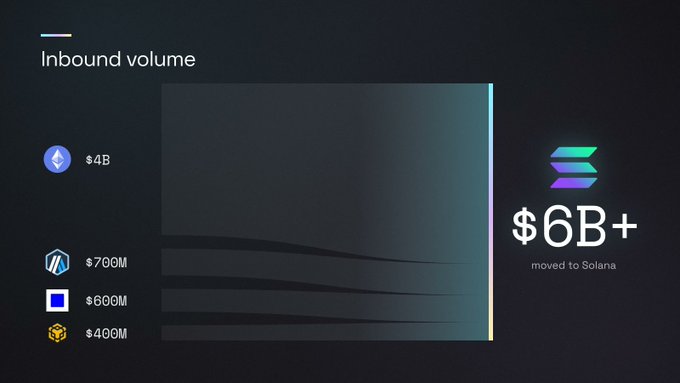 The image displays an "Inbound volume" chart showing capital flows to Solana via Mayan, with Ethereum ($4B), Arbitrum ($700M), Base ($600M), and BNB Chain ($400M) highlighted as the largest sources, totaling $6B+ moved to Solana—visually reinforcing the post's message about Solana's cross-chain capital attraction.