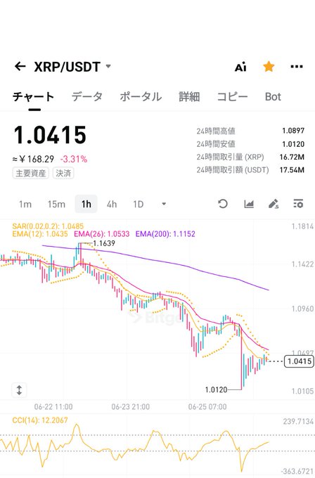 The image shows a 1-hour candlestick chart for XRP/USDT trading pair on what appears to be Binance, displaying a current price of 1.0415 USDT (≈¥168.29) with a 3.31% decline, featuring technical indicators including SAR (1.0485), EMA(12) at 1.0435, EMA(26) at 1.0533, and EMA(200) at 1.1152, along with a CCI(14) indicator at 12.2067. The downtrend visible in the chart reflects the bearish sentiment suggested by the accompanying post, which uses hashtags like #XRP, #Ripple, and #XRPArmy, indicating the user is sharing this as a market observation or self-deprecating "I shouldn't have looked" reaction to the price drop.