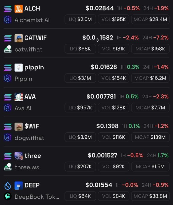 A cryptocurrency price list showing tokens ALCH ($0.02844), CATWIF ($0.01582), pippin ($0.01628), AVA ($0.007781), $WIF ($0.1398), three ($0.001527), and DEEP ($0.01554) with their liquidity, volume, and market cap stats.