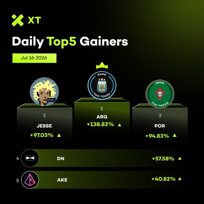 XT Exchange's "Daily Top 5 Gainers" leaderboard for July 16, 2026, shows $ARG leading at +138.82%, followed by $JESSE (+97.03%), $POR (+94.83%), $DN (+57.58%), and $AKE (+40.82%) — matching the accompanying post's rankings and percentages exactly.