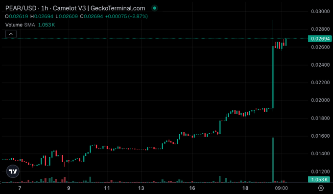 A TradingView-style candlestick chart titled 'PEAR/USD · 1h · Camelot V3' showing a sharp upward price spike, with the current price at 0.02694 (+2.87%) and volume at 1.053K.