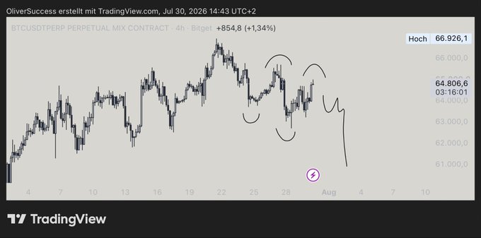 A TradingView chart of the BTCUSDT perpetual futures contract shows Bitcoin's price at $64,806.60, down 1.34% from a recent high of $66,926.10, with hand-drawn annotations highlighting a head-and-shoulders pattern and a projected bearish breakout arrow—visually reinforcing the author's bearish outlook that "BTC is trending down, I can't be bullish."